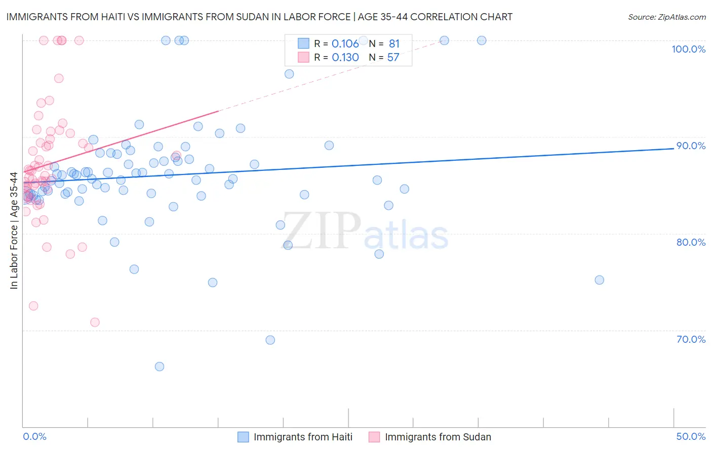 Immigrants from Haiti vs Immigrants from Sudan In Labor Force | Age 35-44