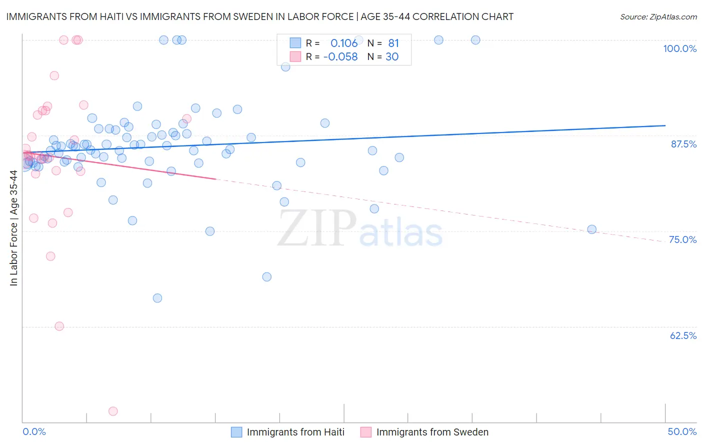 Immigrants from Haiti vs Immigrants from Sweden In Labor Force | Age 35-44