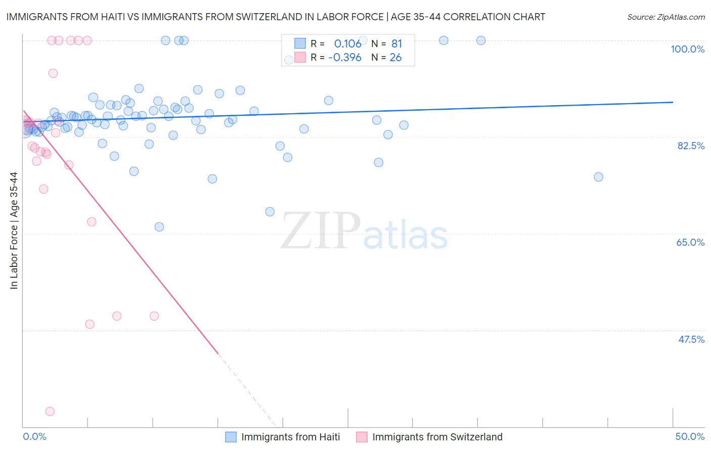 Immigrants from Haiti vs Immigrants from Switzerland In Labor Force | Age 35-44