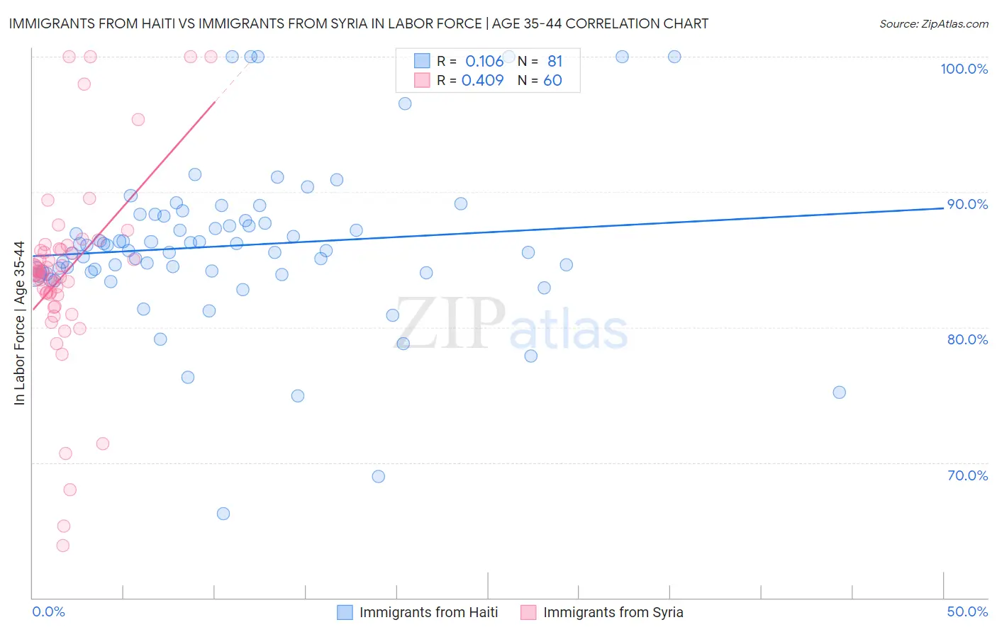Immigrants from Haiti vs Immigrants from Syria In Labor Force | Age 35-44