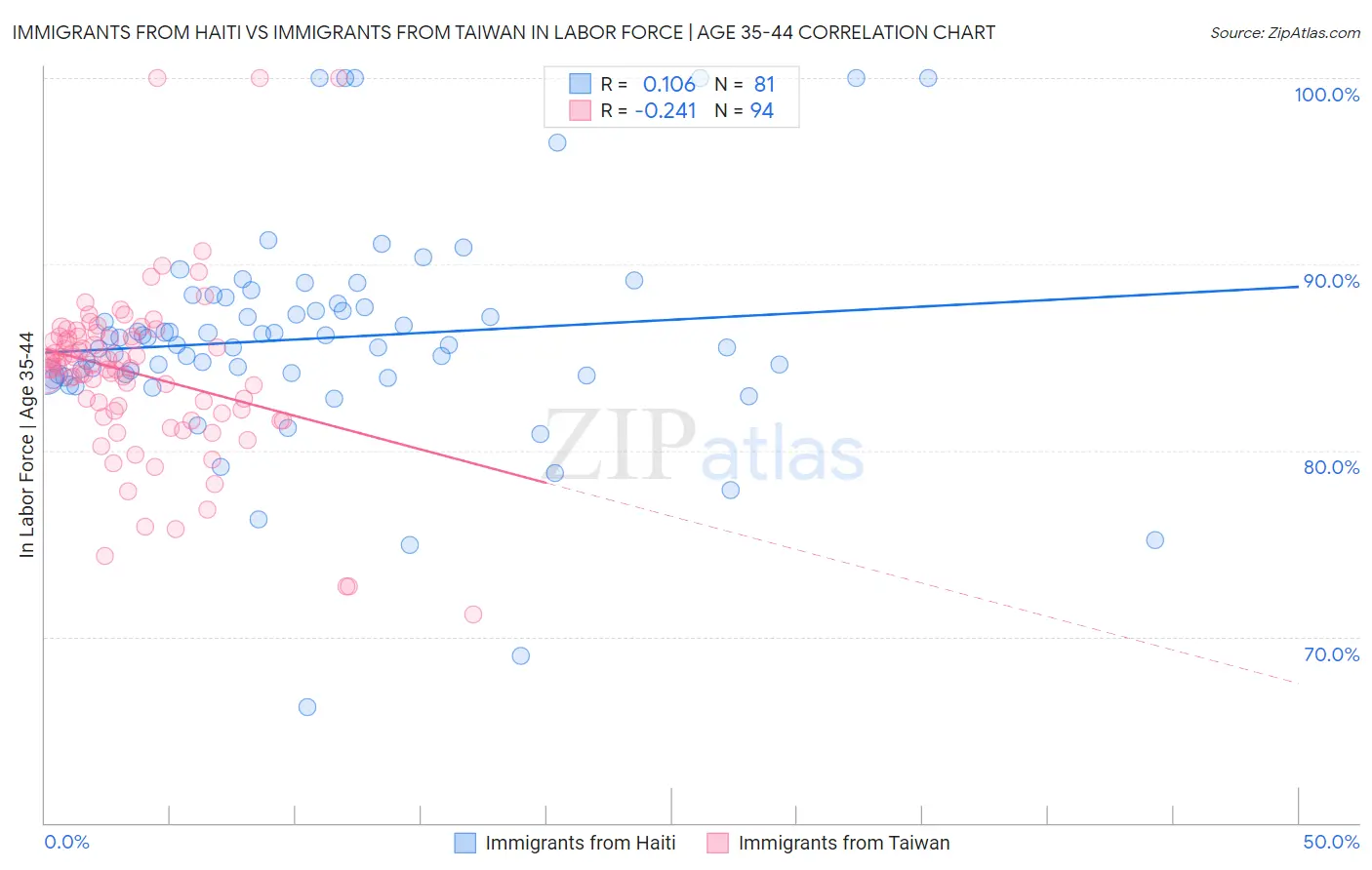 Immigrants from Haiti vs Immigrants from Taiwan In Labor Force | Age 35-44