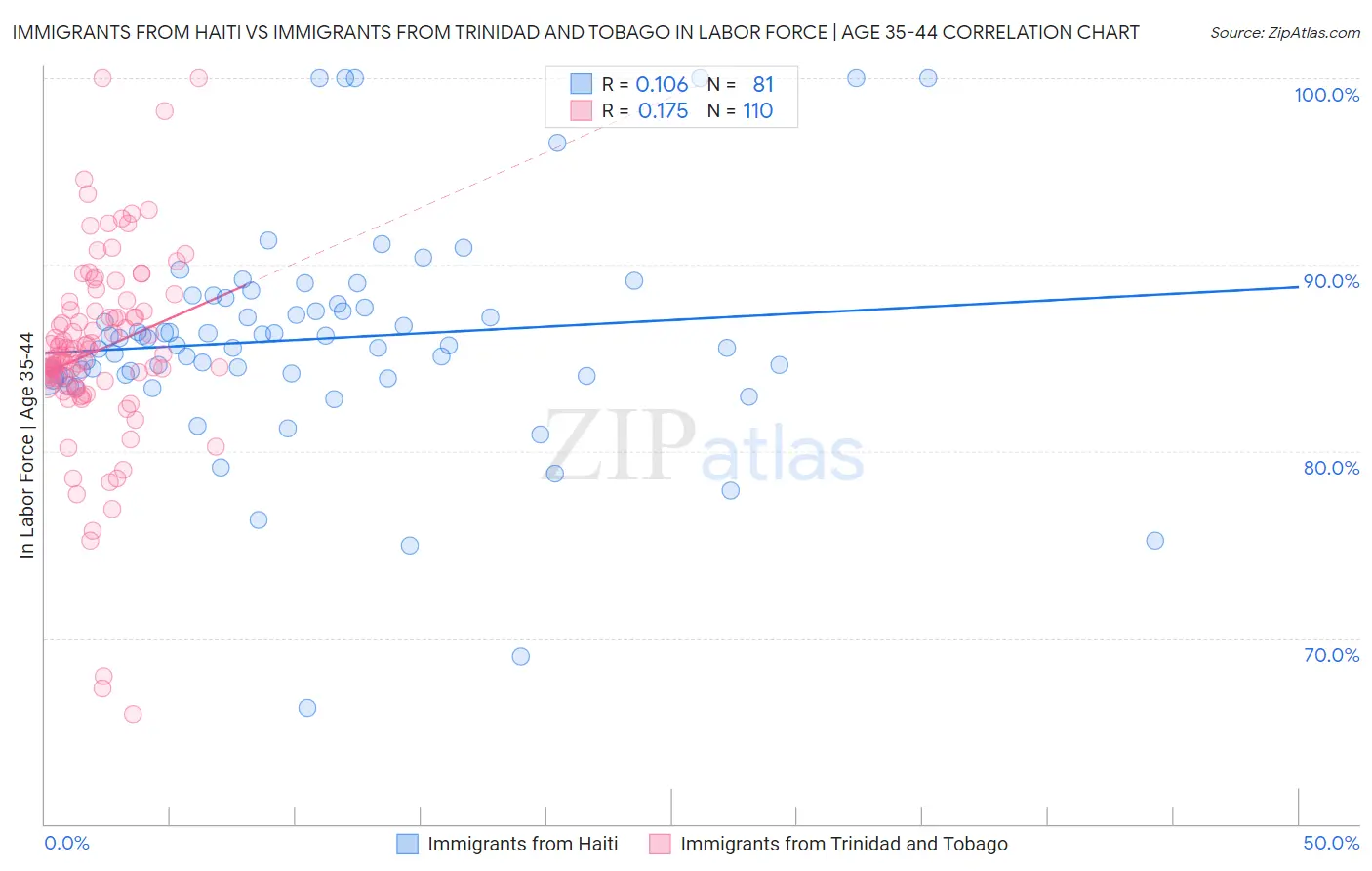 Immigrants from Haiti vs Immigrants from Trinidad and Tobago In Labor Force | Age 35-44