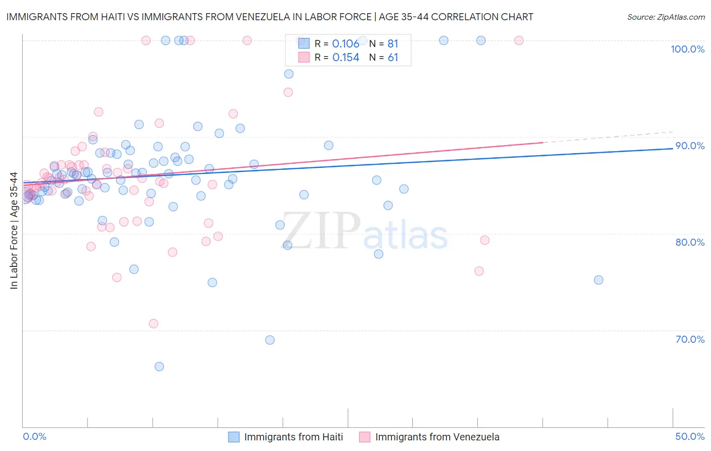 Immigrants from Haiti vs Immigrants from Venezuela In Labor Force | Age 35-44