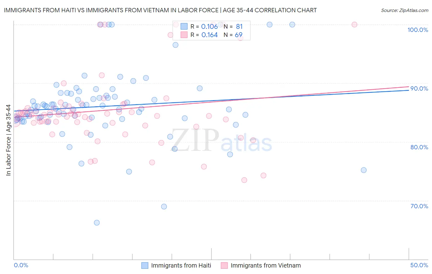 Immigrants from Haiti vs Immigrants from Vietnam In Labor Force | Age 35-44