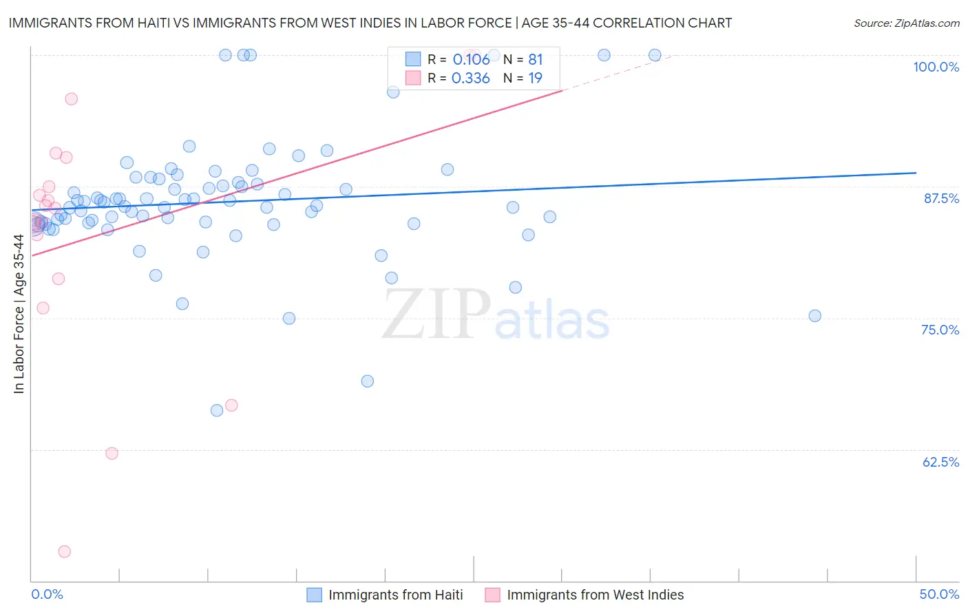 Immigrants from Haiti vs Immigrants from West Indies In Labor Force | Age 35-44