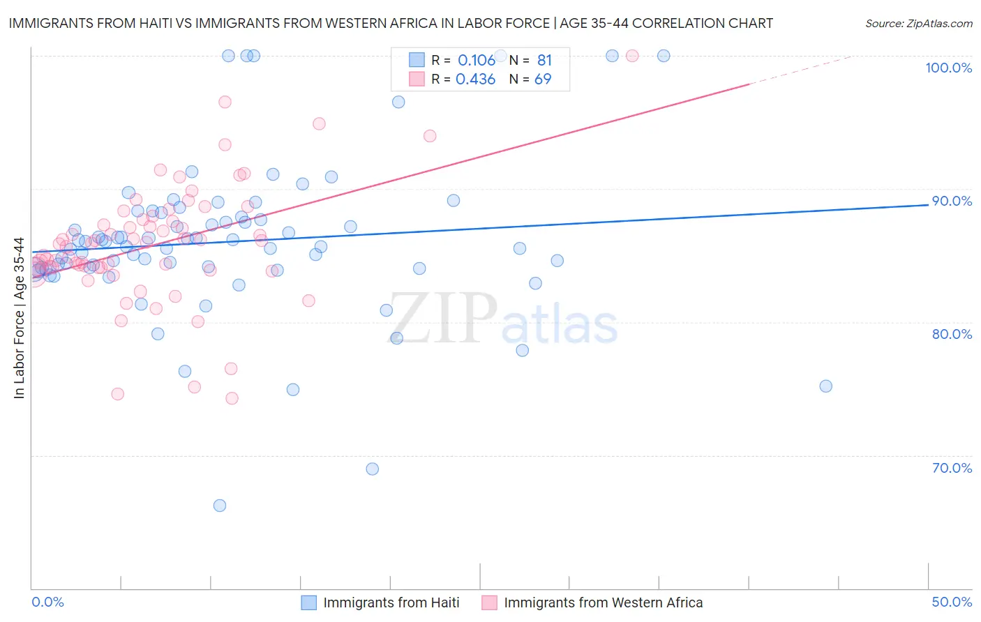 Immigrants from Haiti vs Immigrants from Western Africa In Labor Force | Age 35-44