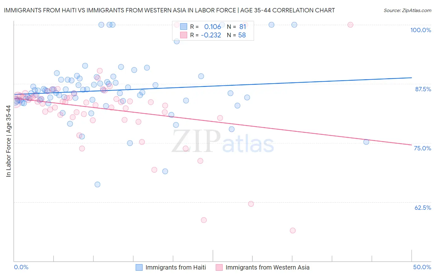 Immigrants from Haiti vs Immigrants from Western Asia In Labor Force | Age 35-44