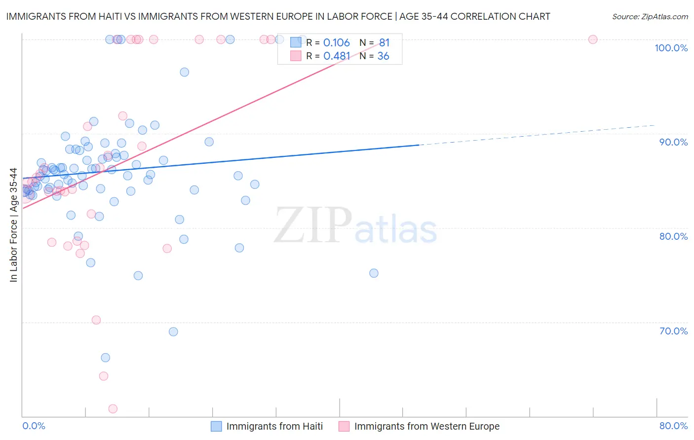 Immigrants from Haiti vs Immigrants from Western Europe In Labor Force | Age 35-44