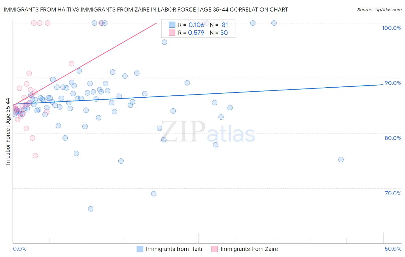 Immigrants from Haiti vs Immigrants from Zaire In Labor Force | Age 35-44