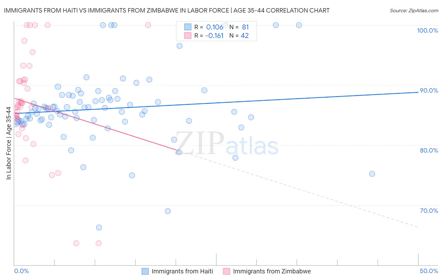 Immigrants from Haiti vs Immigrants from Zimbabwe In Labor Force | Age 35-44