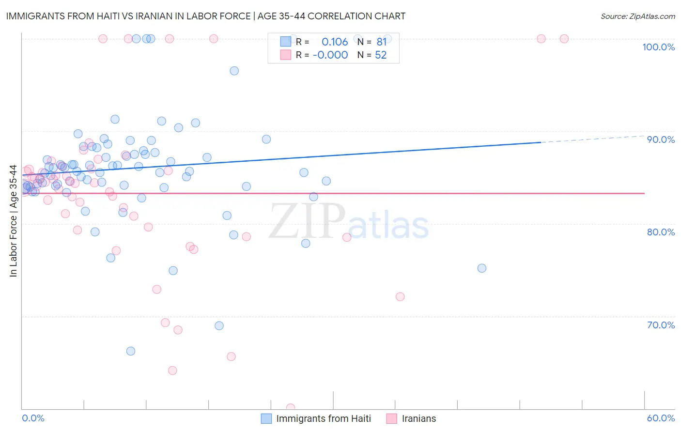 Immigrants from Haiti vs Iranian In Labor Force | Age 35-44