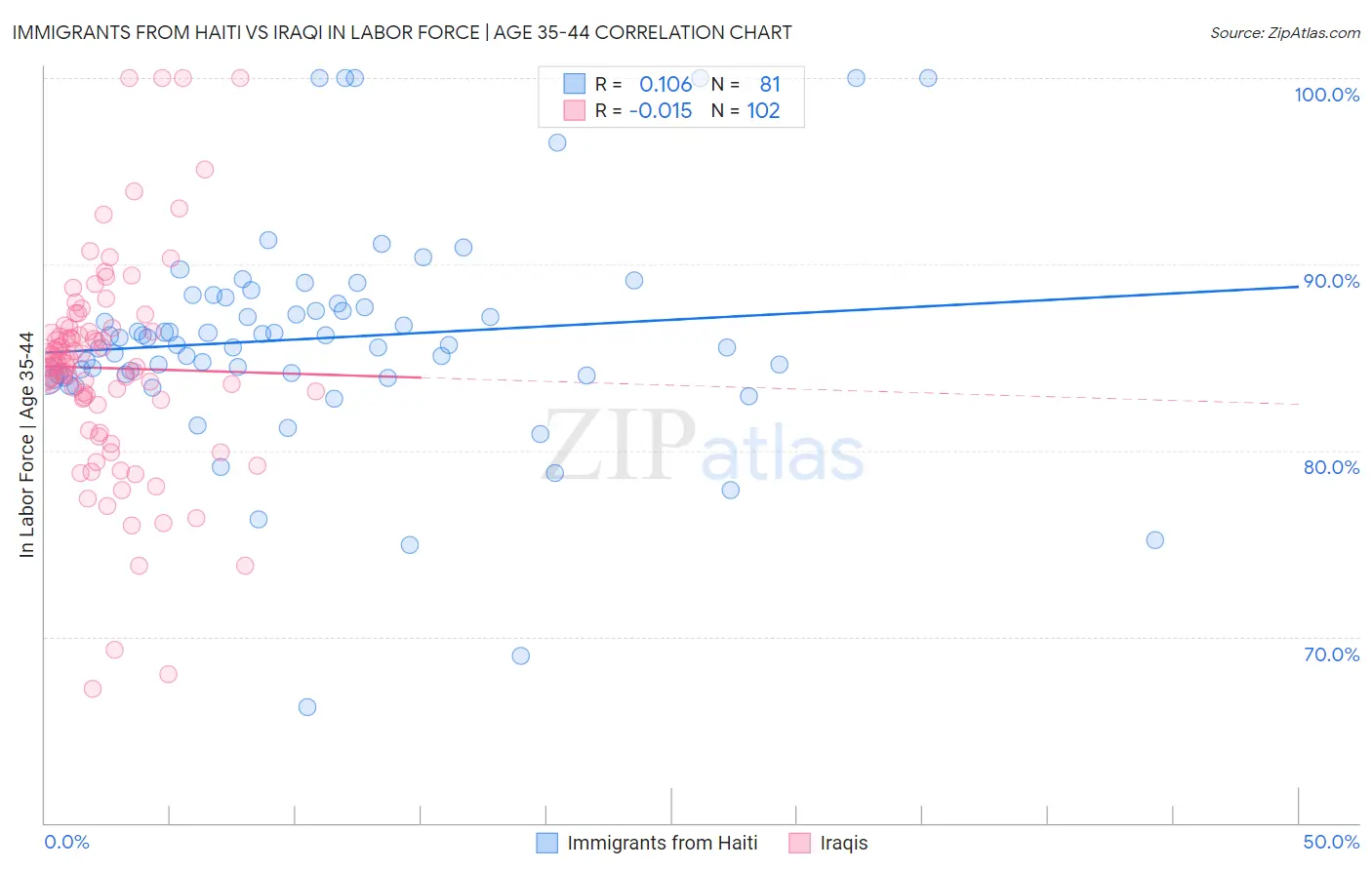 Immigrants from Haiti vs Iraqi In Labor Force | Age 35-44