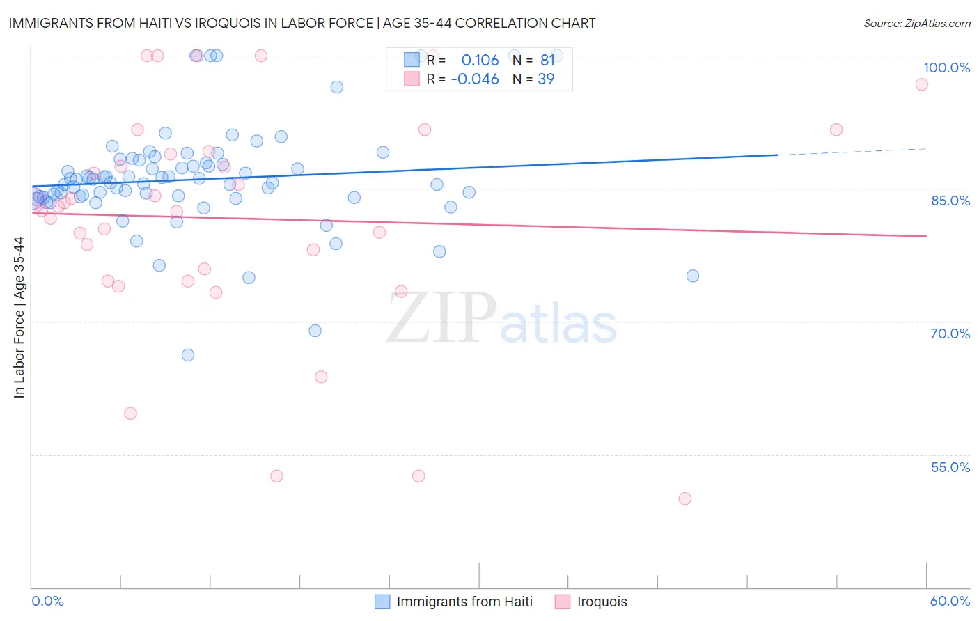 Immigrants from Haiti vs Iroquois In Labor Force | Age 35-44