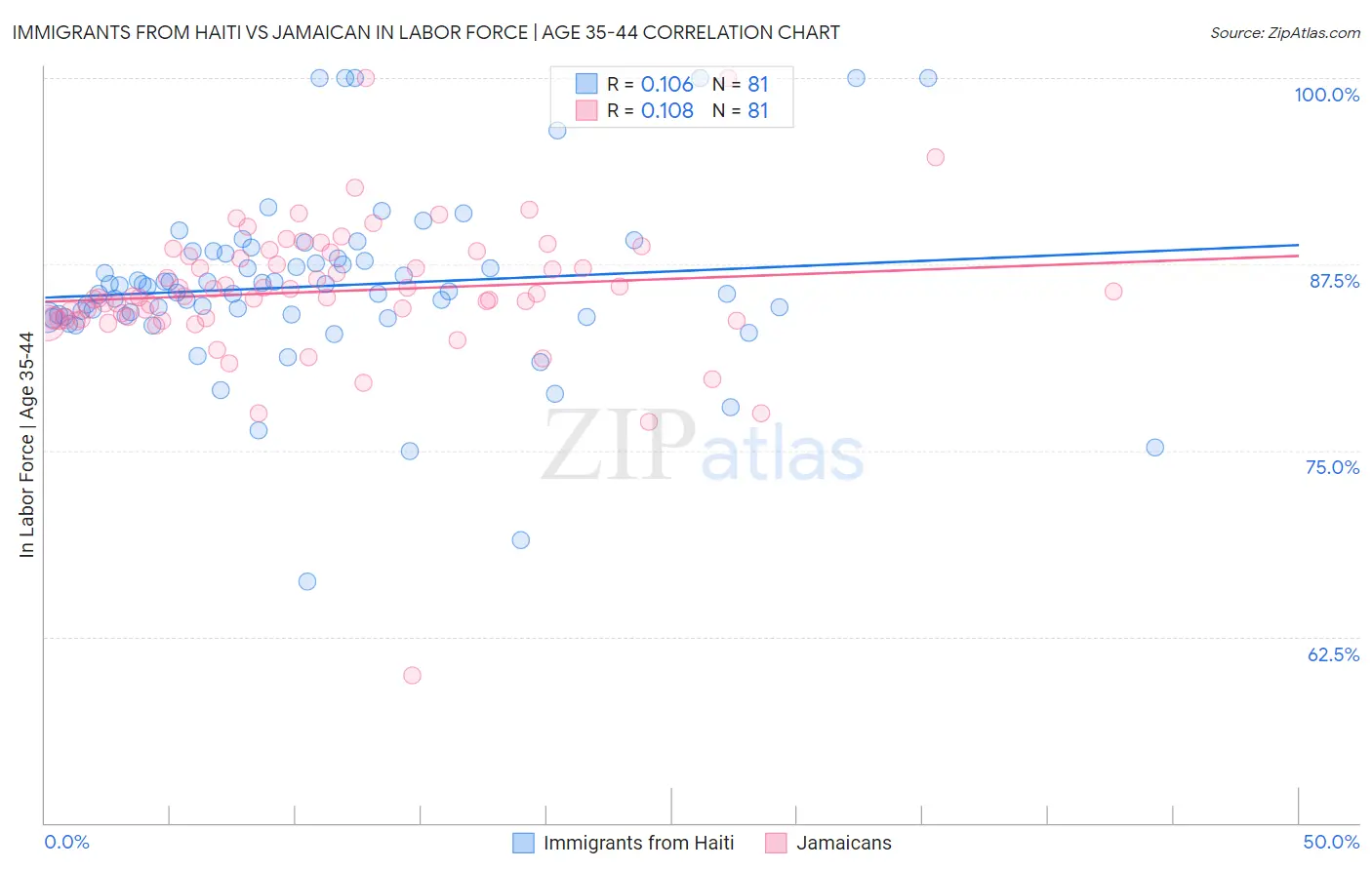 Immigrants from Haiti vs Jamaican In Labor Force | Age 35-44