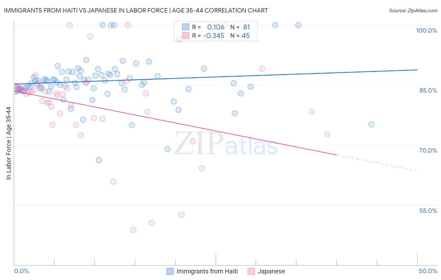 Immigrants from Haiti vs Japanese In Labor Force | Age 35-44