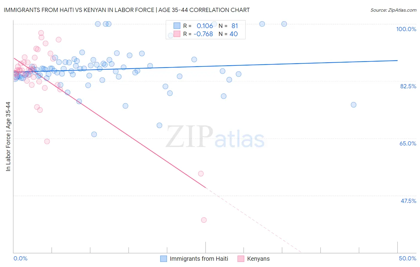 Immigrants from Haiti vs Kenyan In Labor Force | Age 35-44