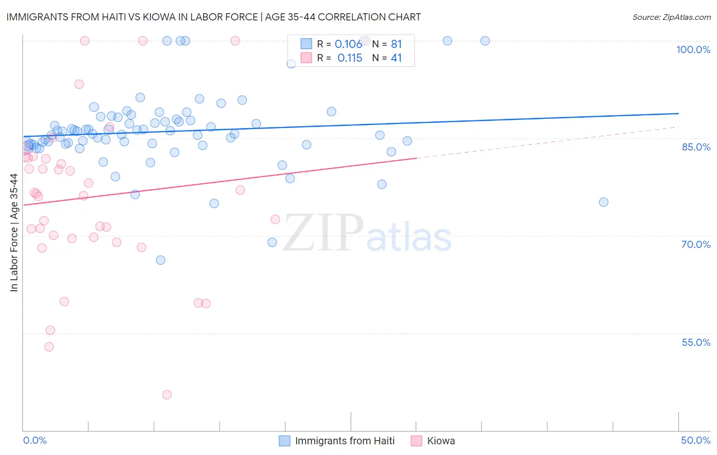 Immigrants from Haiti vs Kiowa In Labor Force | Age 35-44