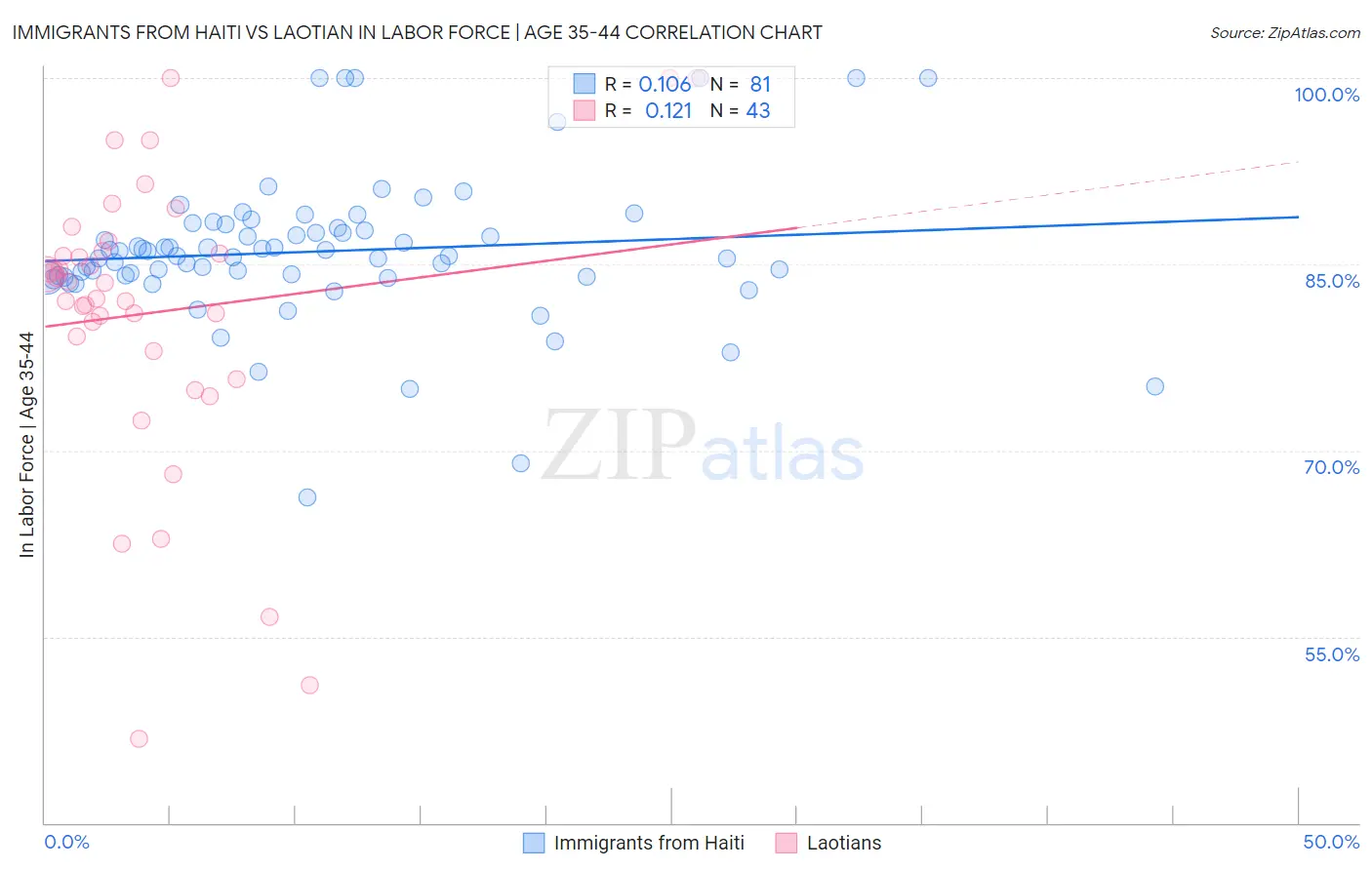 Immigrants from Haiti vs Laotian In Labor Force | Age 35-44