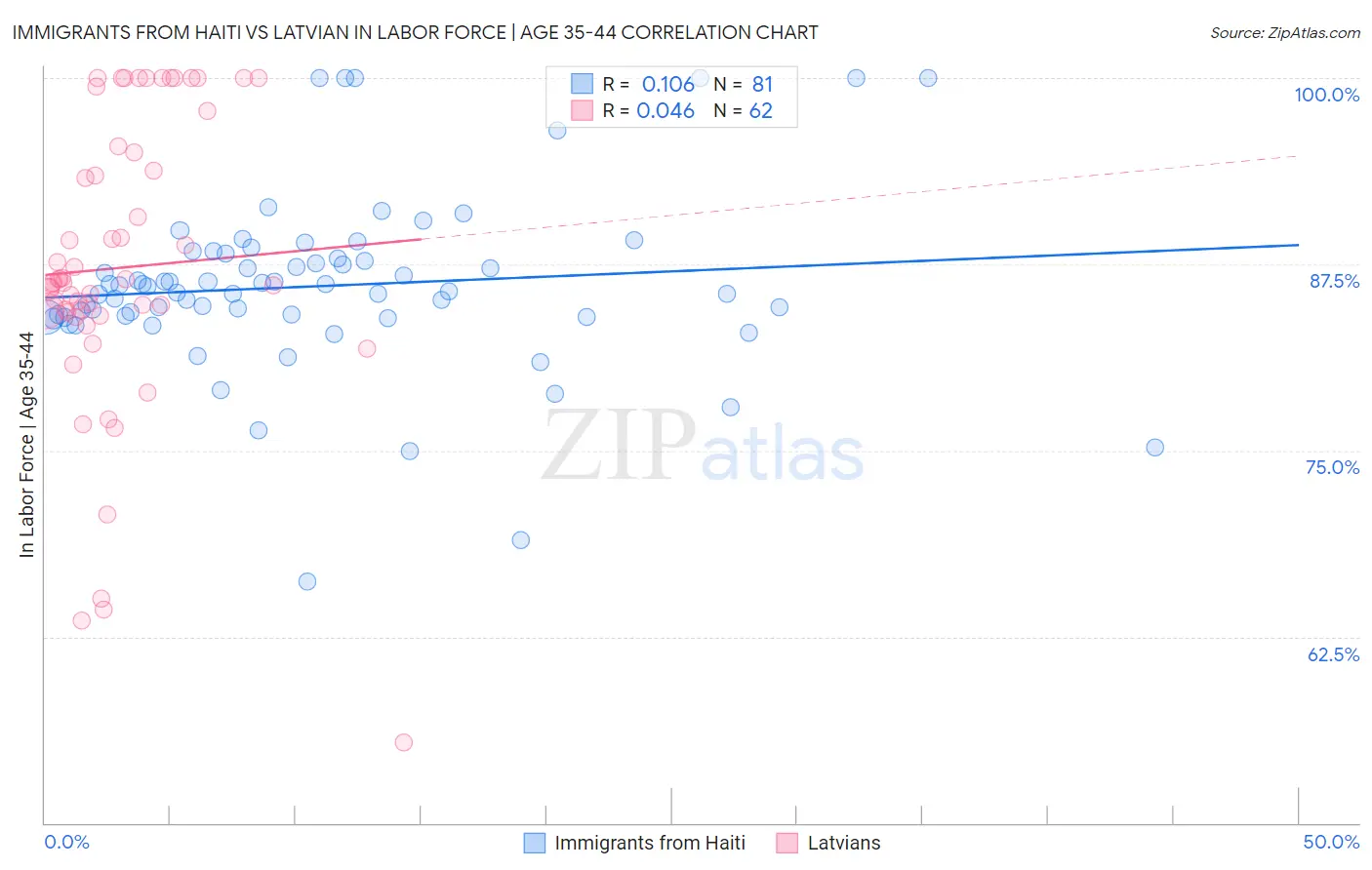 Immigrants from Haiti vs Latvian In Labor Force | Age 35-44