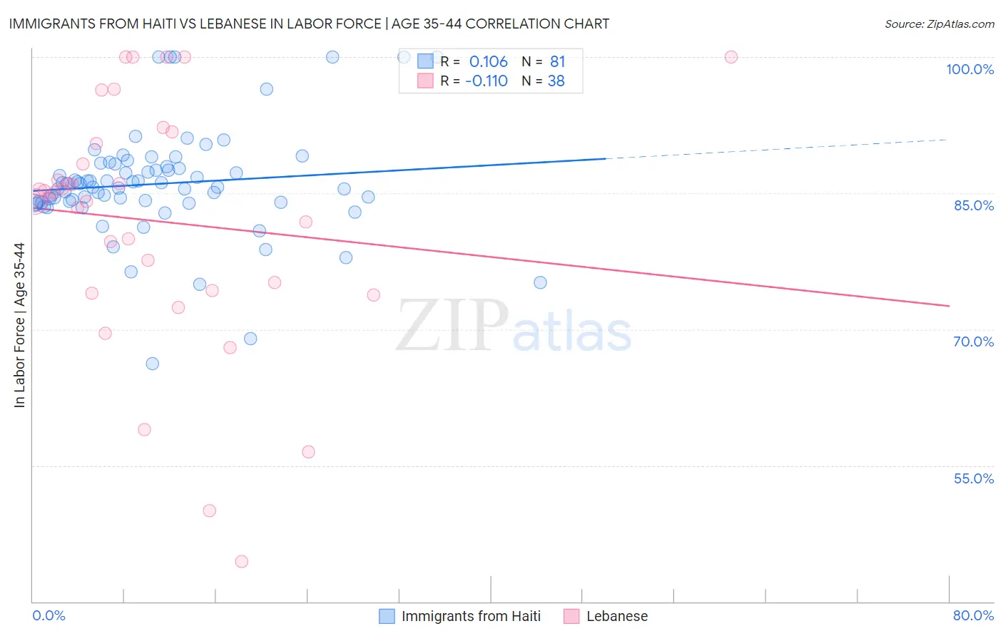 Immigrants from Haiti vs Lebanese In Labor Force | Age 35-44