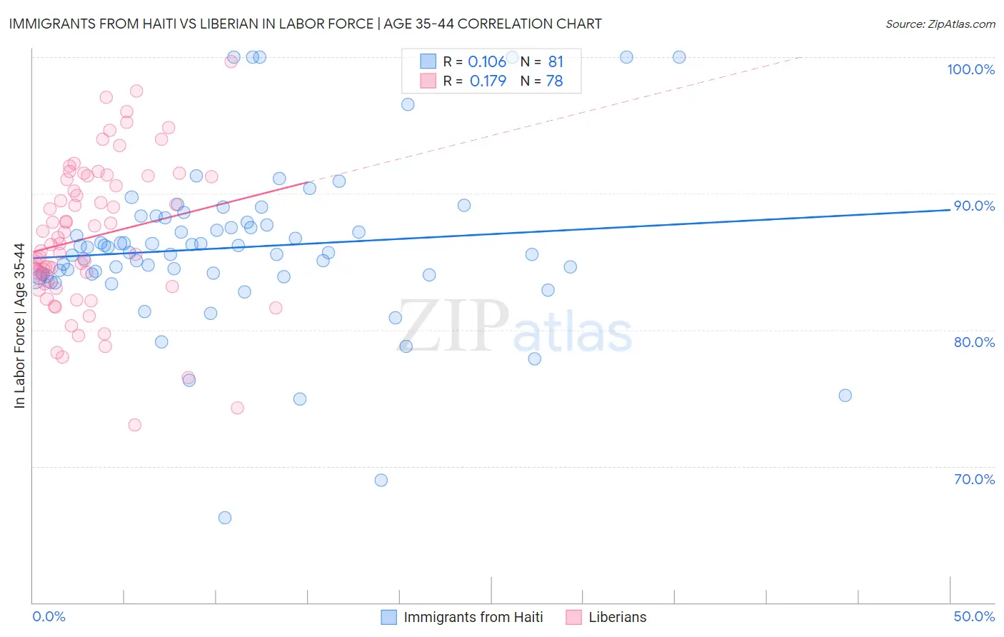 Immigrants from Haiti vs Liberian In Labor Force | Age 35-44