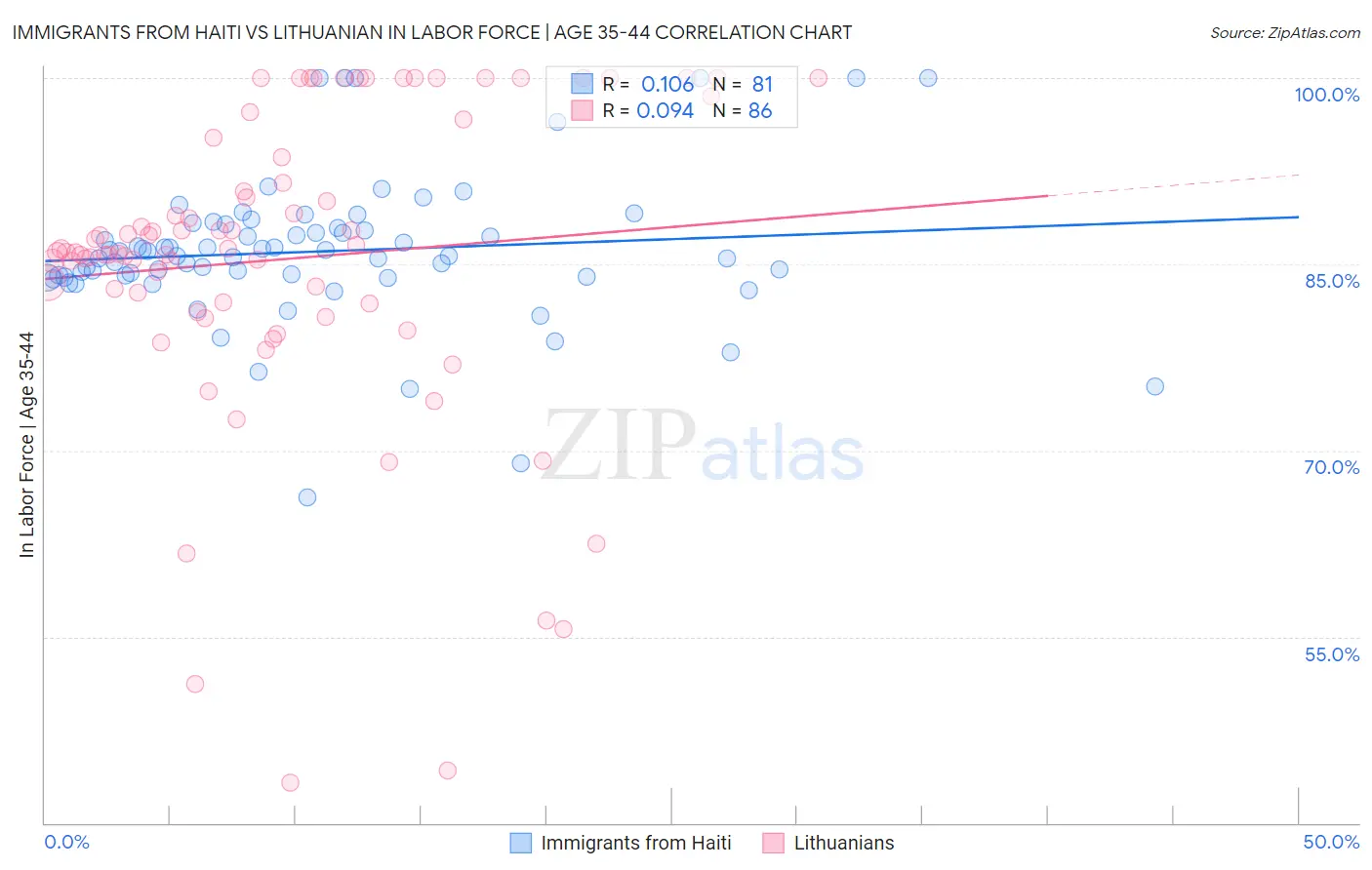 Immigrants from Haiti vs Lithuanian In Labor Force | Age 35-44