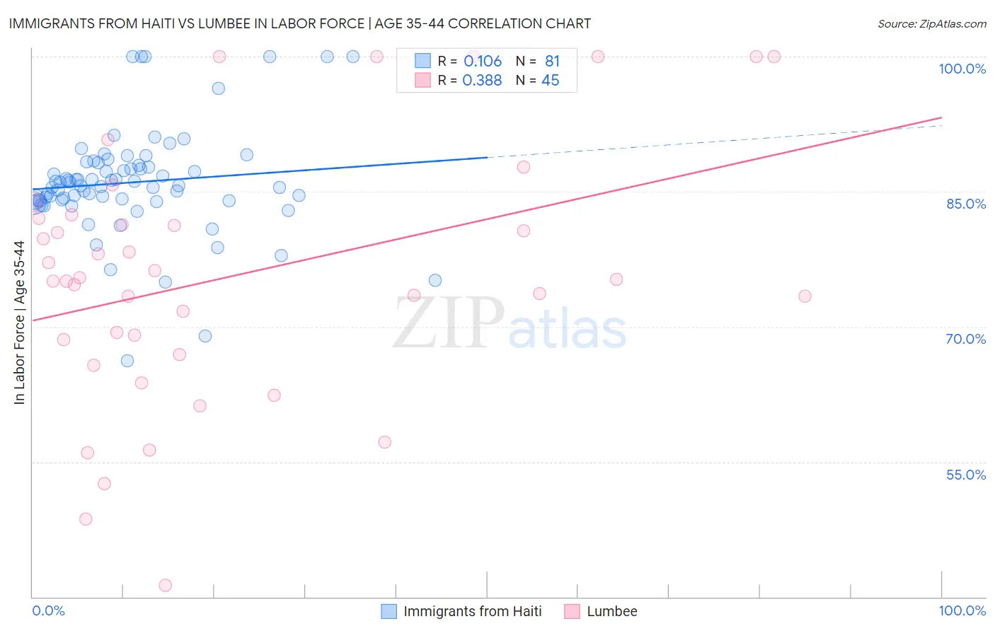 Immigrants from Haiti vs Lumbee In Labor Force | Age 35-44