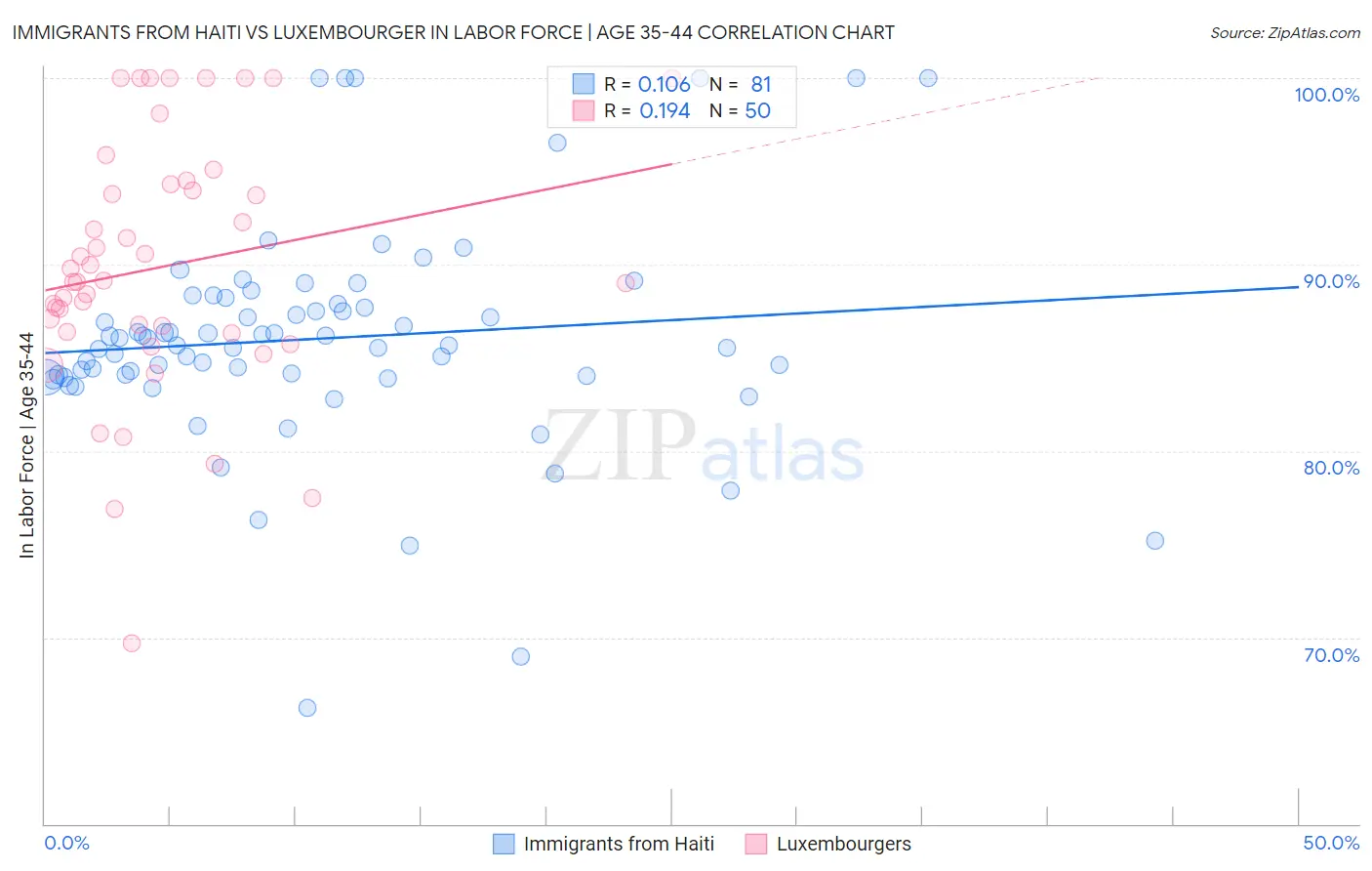 Immigrants from Haiti vs Luxembourger In Labor Force | Age 35-44