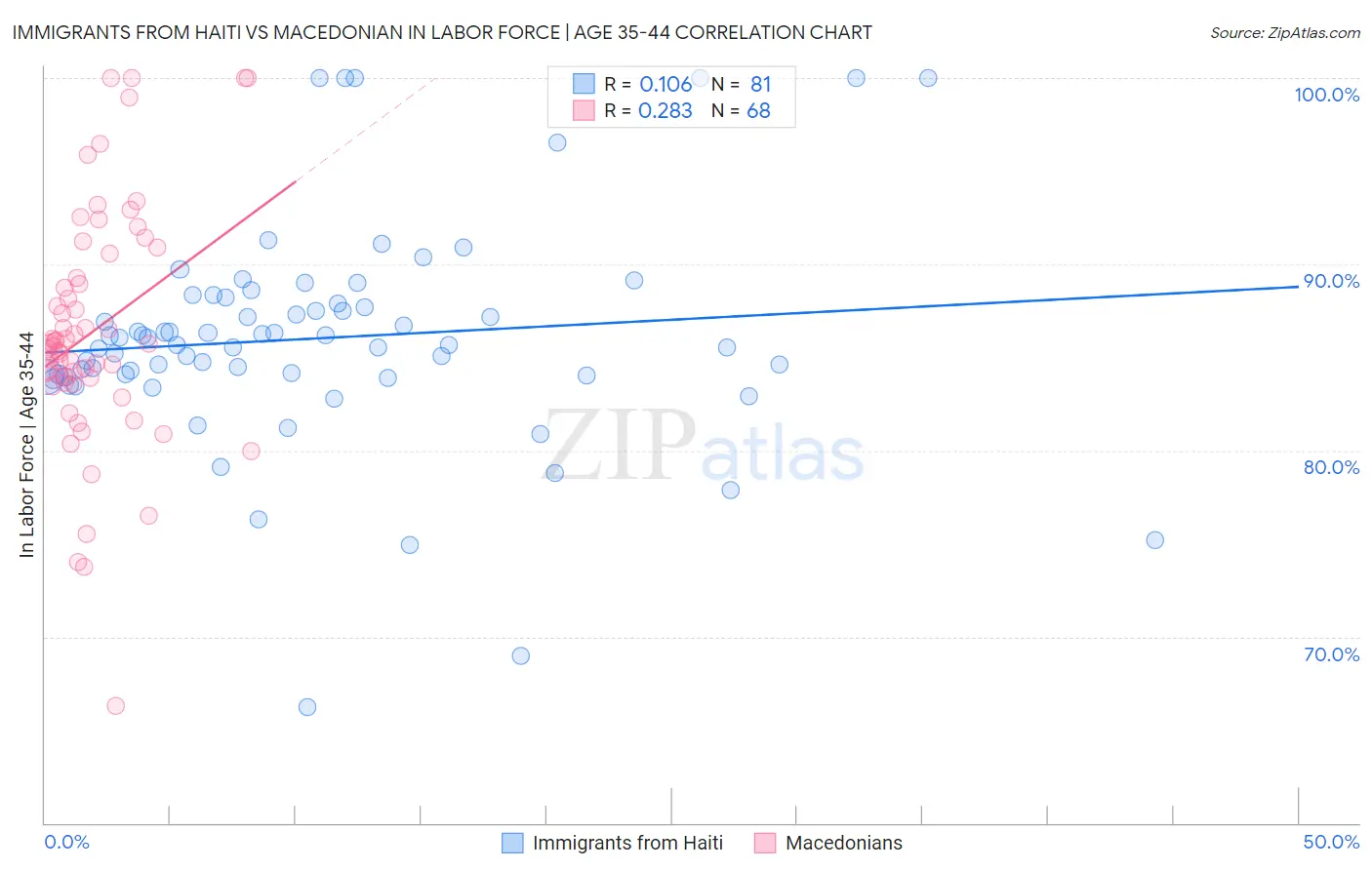 Immigrants from Haiti vs Macedonian In Labor Force | Age 35-44