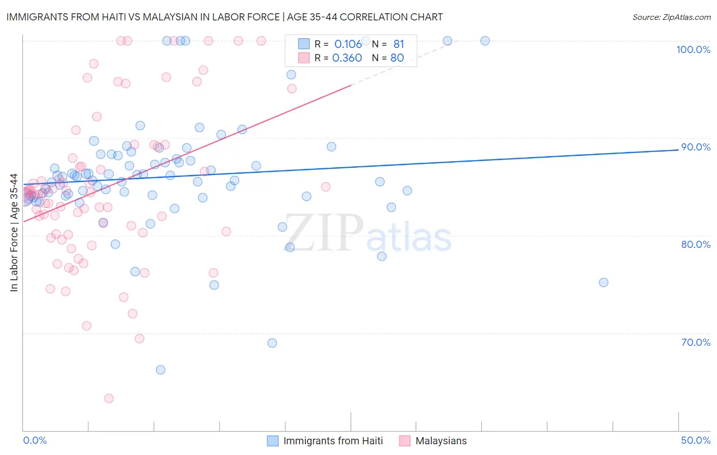 Immigrants from Haiti vs Malaysian In Labor Force | Age 35-44