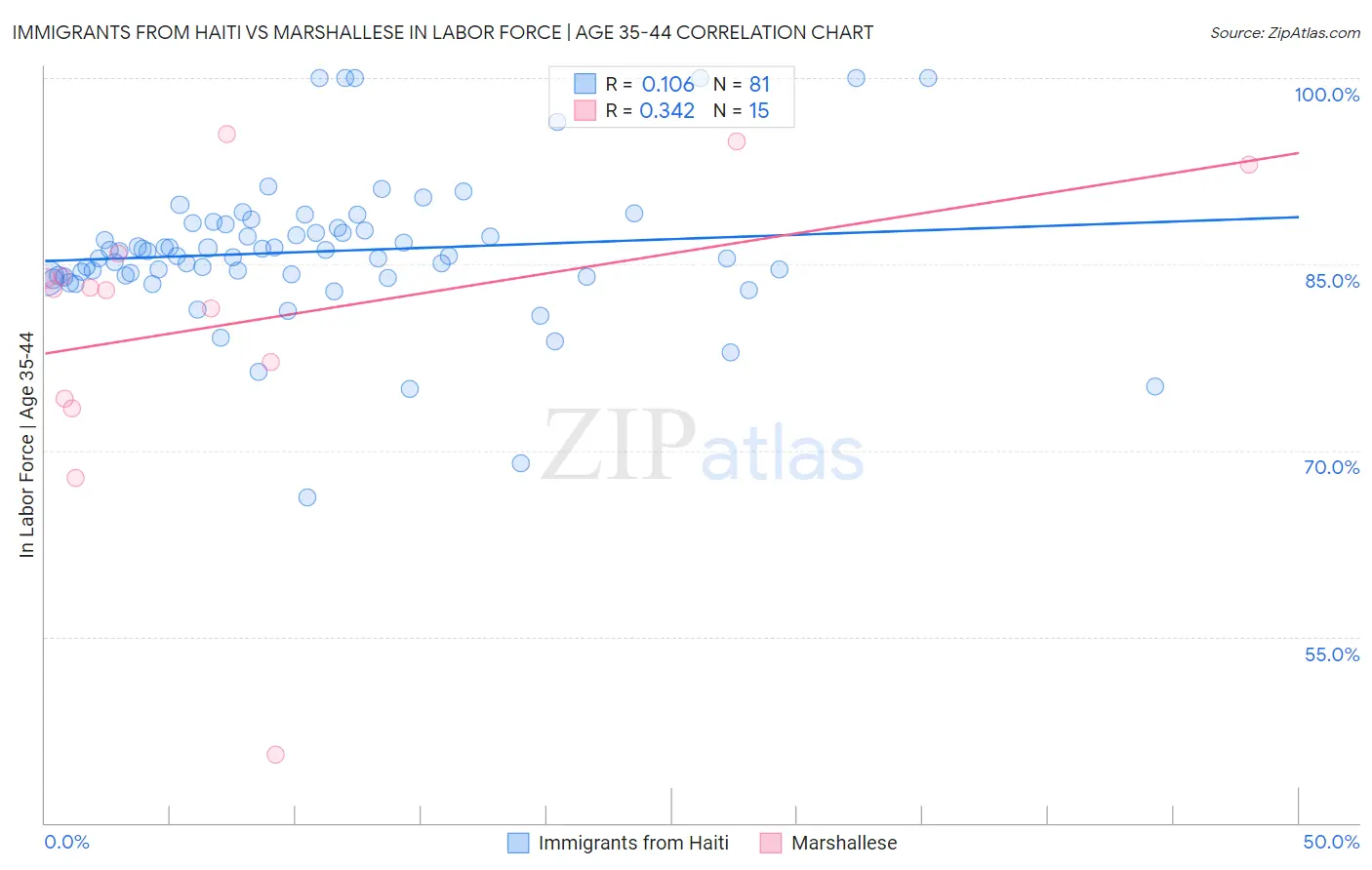 Immigrants from Haiti vs Marshallese In Labor Force | Age 35-44