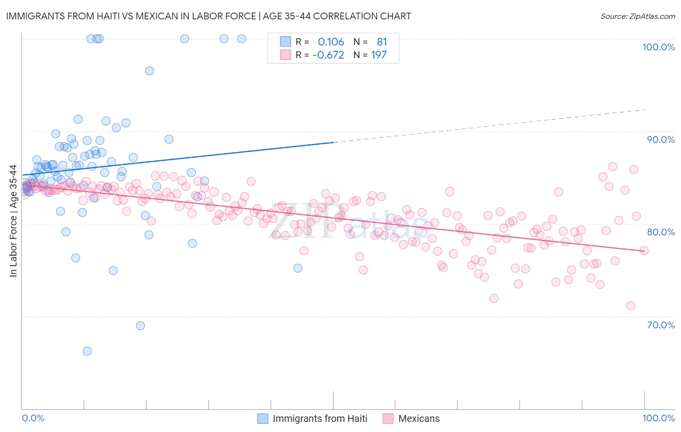 Immigrants from Haiti vs Mexican In Labor Force | Age 35-44