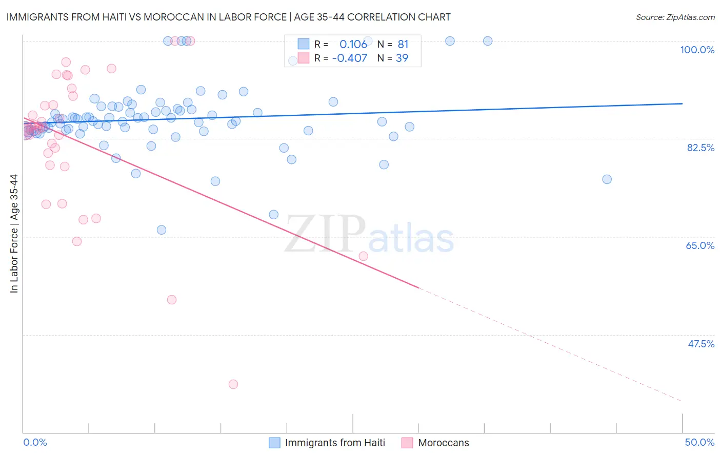 Immigrants from Haiti vs Moroccan In Labor Force | Age 35-44