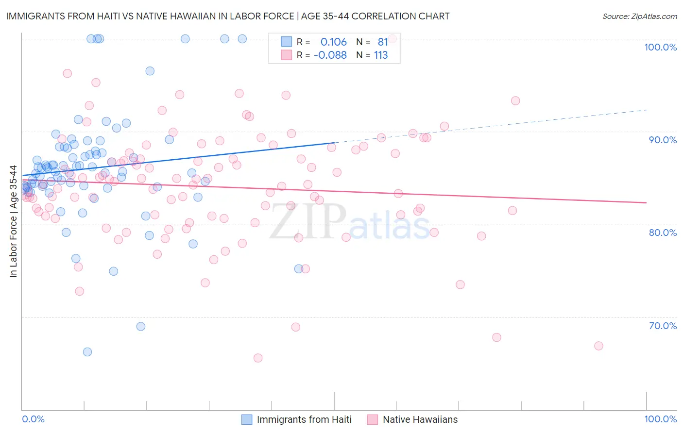 Immigrants from Haiti vs Native Hawaiian In Labor Force | Age 35-44