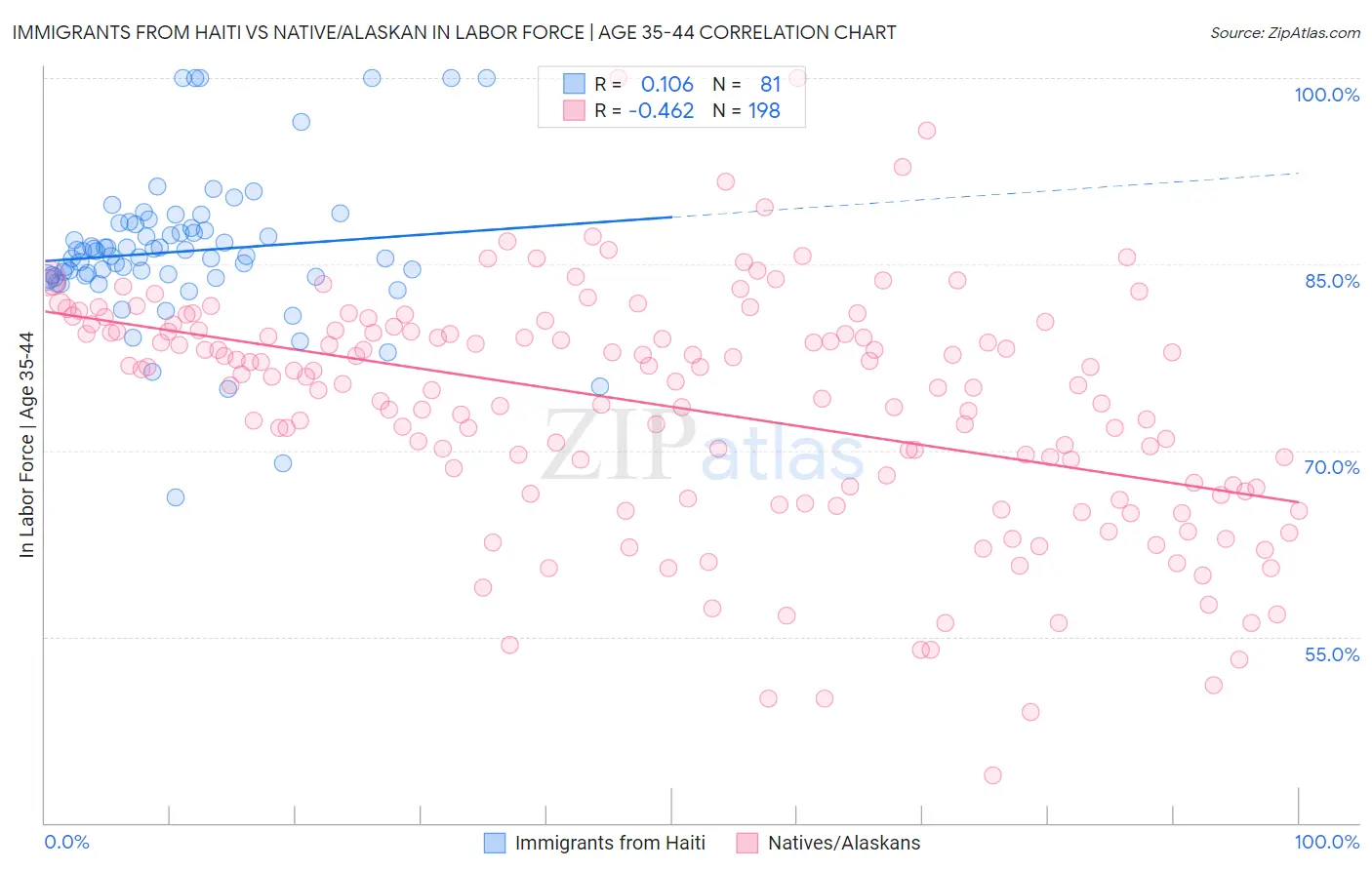 Immigrants from Haiti vs Native/Alaskan In Labor Force | Age 35-44