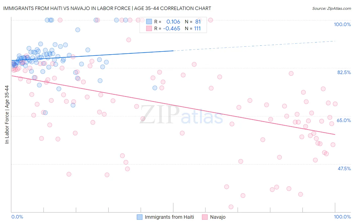 Immigrants from Haiti vs Navajo In Labor Force | Age 35-44