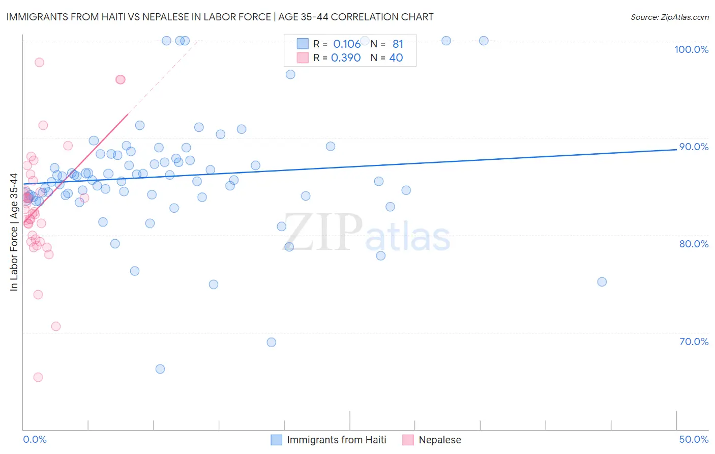 Immigrants from Haiti vs Nepalese In Labor Force | Age 35-44