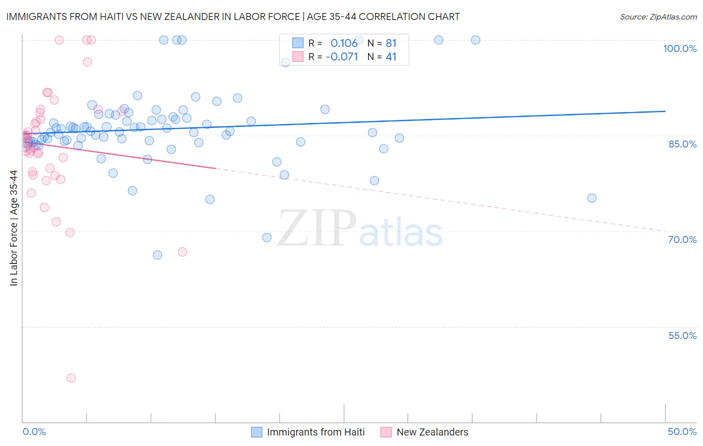 Immigrants from Haiti vs New Zealander In Labor Force | Age 35-44