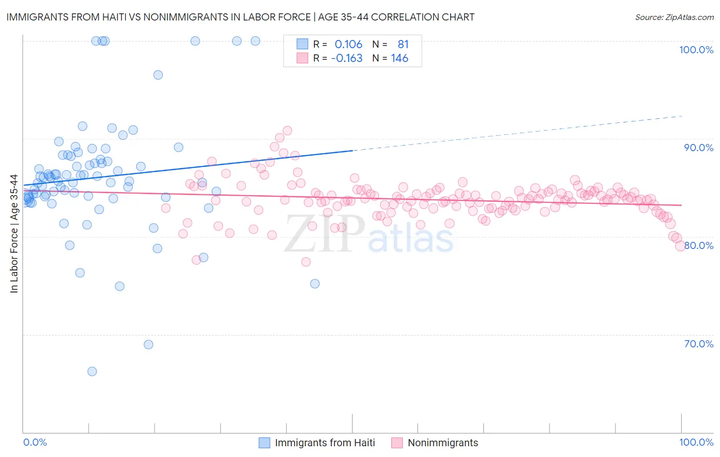 Immigrants from Haiti vs Nonimmigrants In Labor Force | Age 35-44