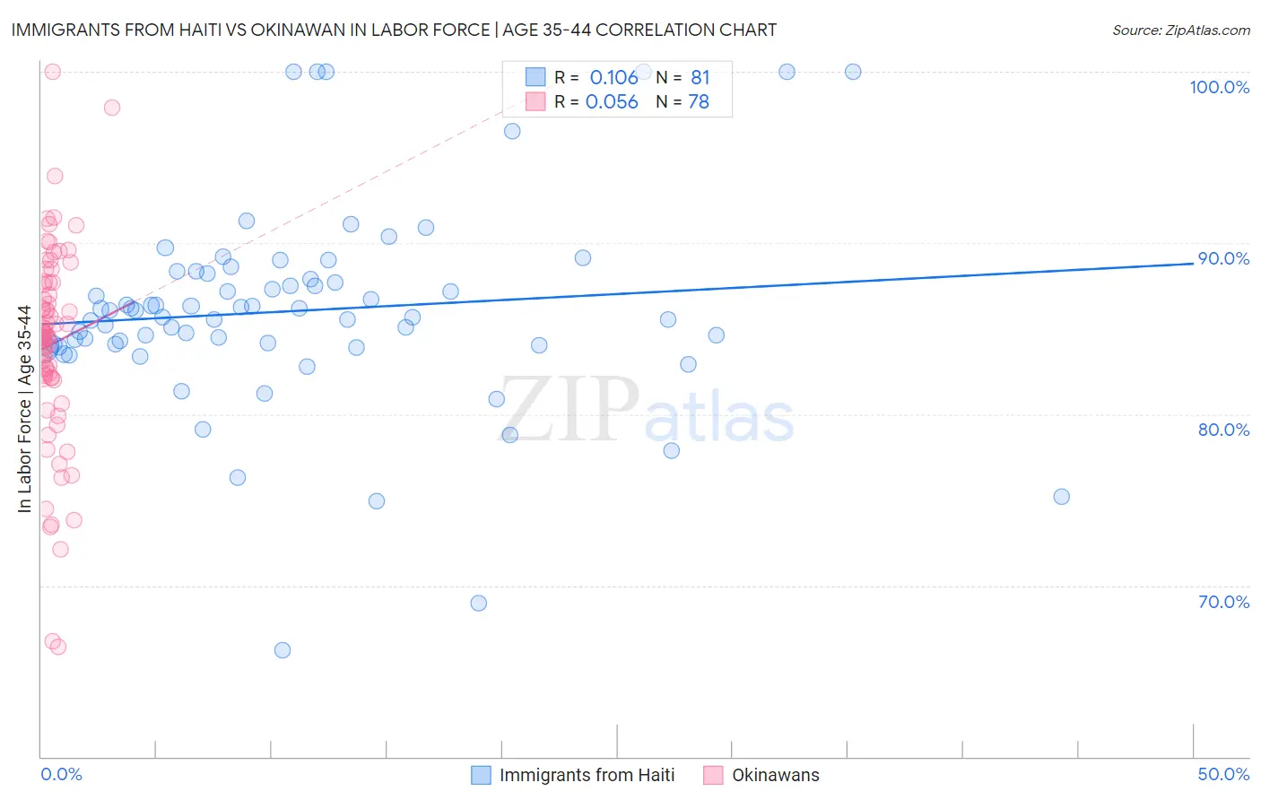 Immigrants from Haiti vs Okinawan In Labor Force | Age 35-44