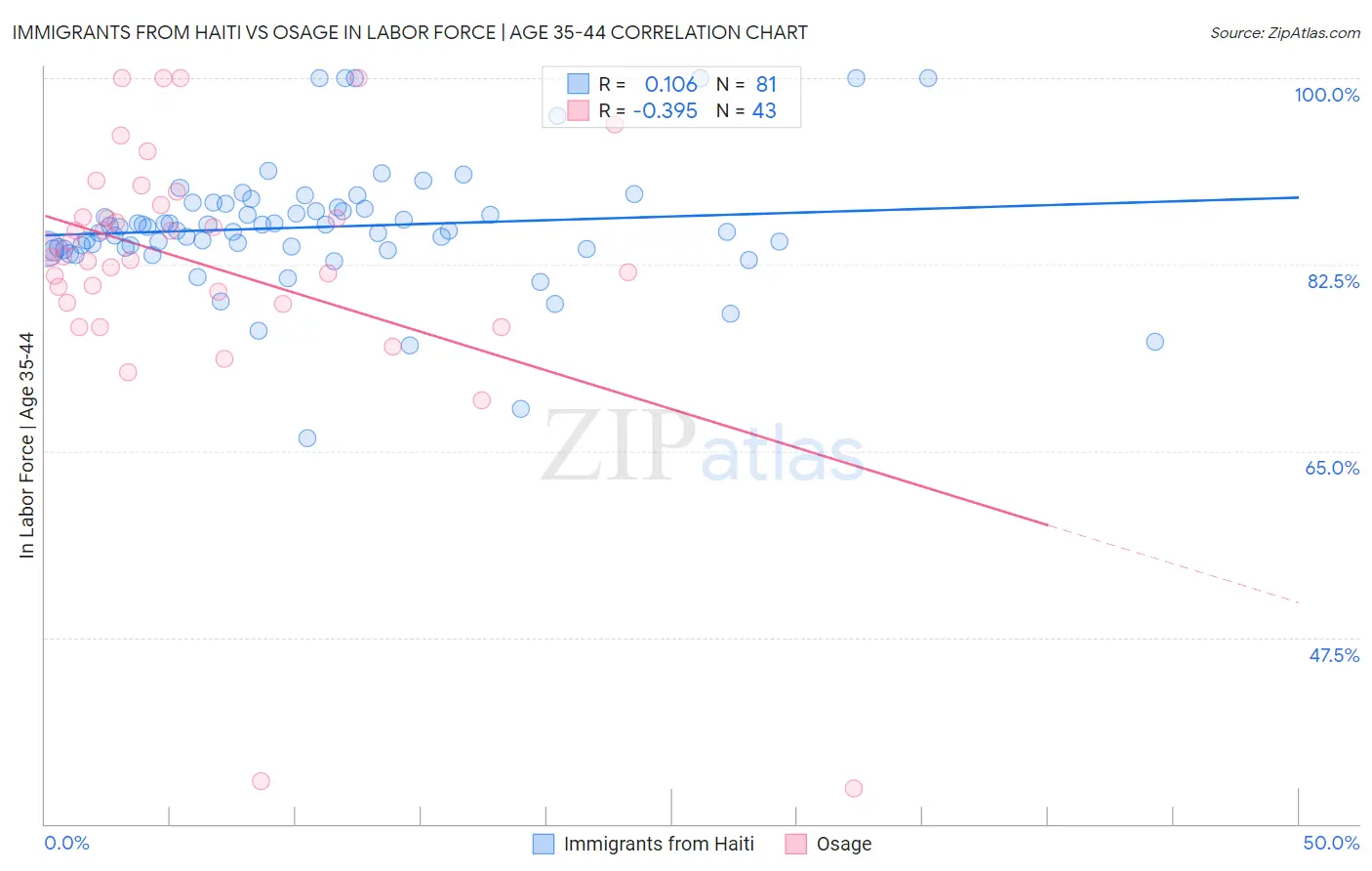 Immigrants from Haiti vs Osage In Labor Force | Age 35-44