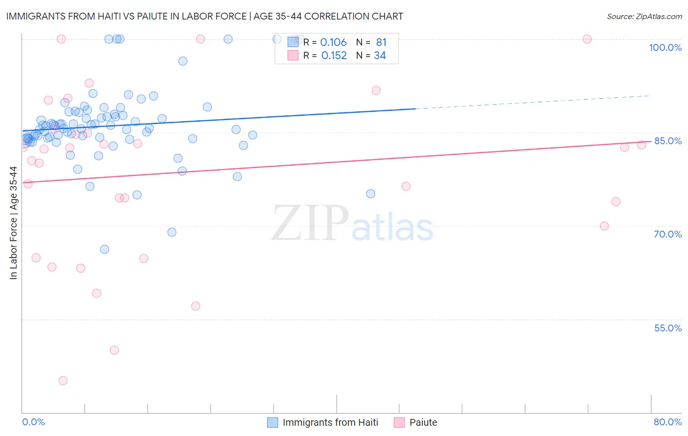 Immigrants from Haiti vs Paiute In Labor Force | Age 35-44