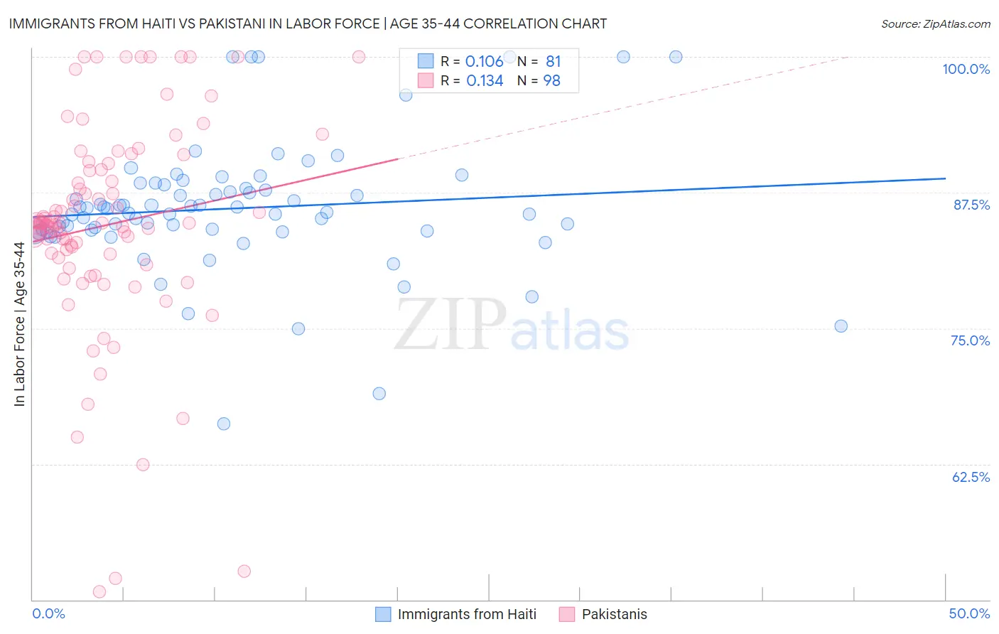 Immigrants from Haiti vs Pakistani In Labor Force | Age 35-44