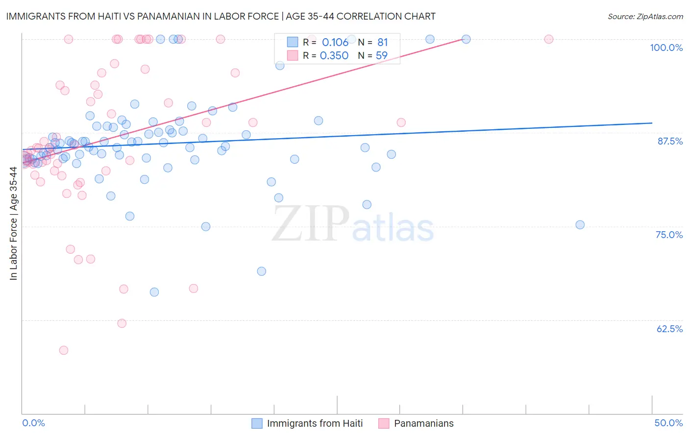 Immigrants from Haiti vs Panamanian In Labor Force | Age 35-44