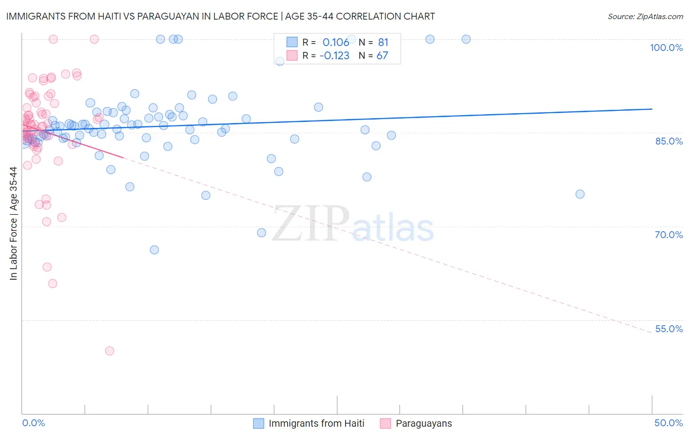 Immigrants from Haiti vs Paraguayan In Labor Force | Age 35-44