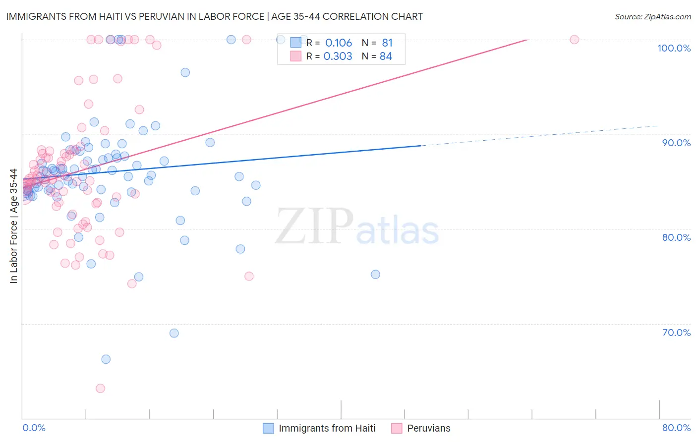 Immigrants from Haiti vs Peruvian In Labor Force | Age 35-44