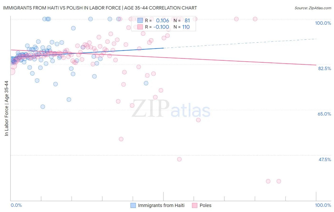 Immigrants from Haiti vs Polish In Labor Force | Age 35-44