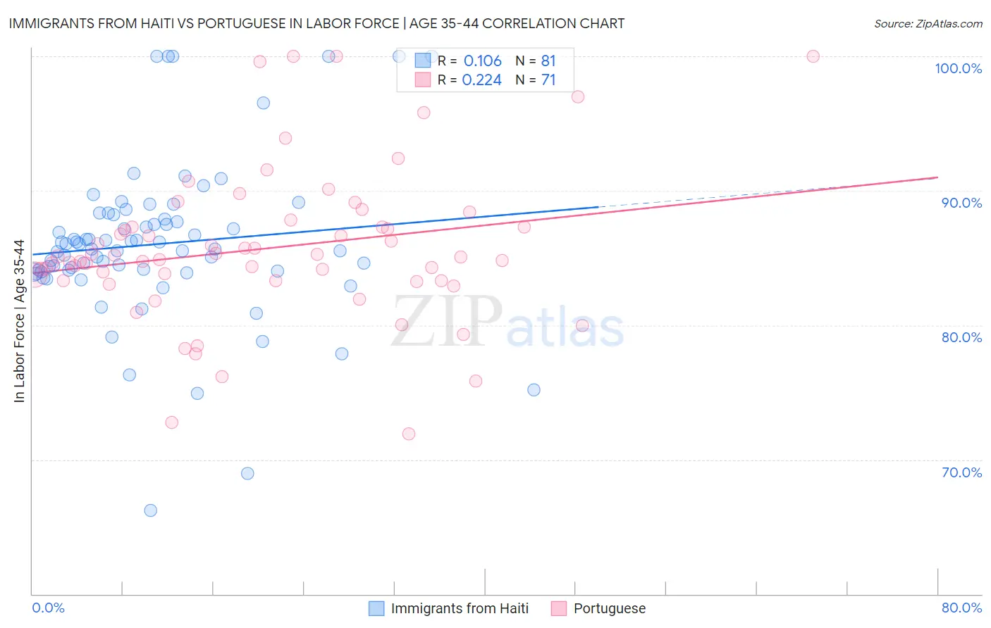 Immigrants from Haiti vs Portuguese In Labor Force | Age 35-44