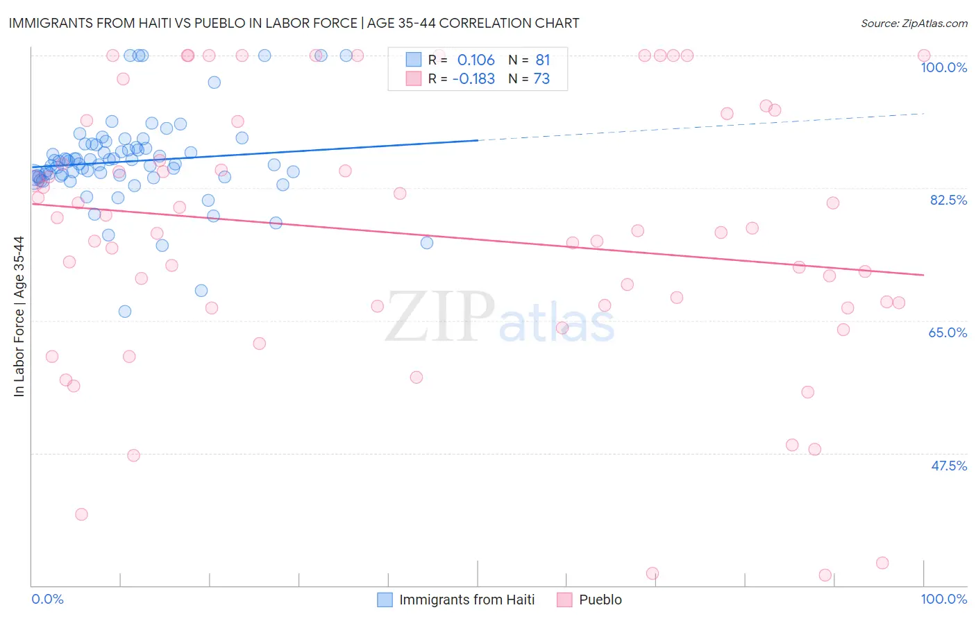 Immigrants from Haiti vs Pueblo In Labor Force | Age 35-44