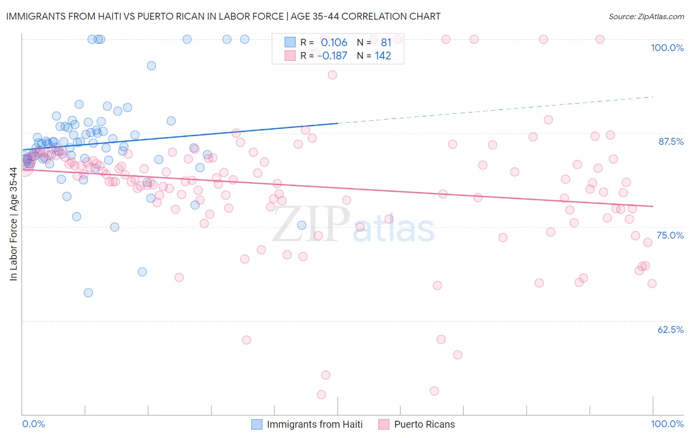 Immigrants from Haiti vs Puerto Rican In Labor Force | Age 35-44